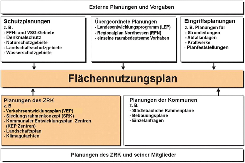 Externe Planungen und Vorgaben