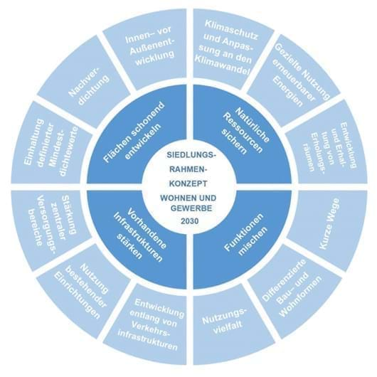 Leitziele und Strategien der Siedlungsentwicklung - Überblick